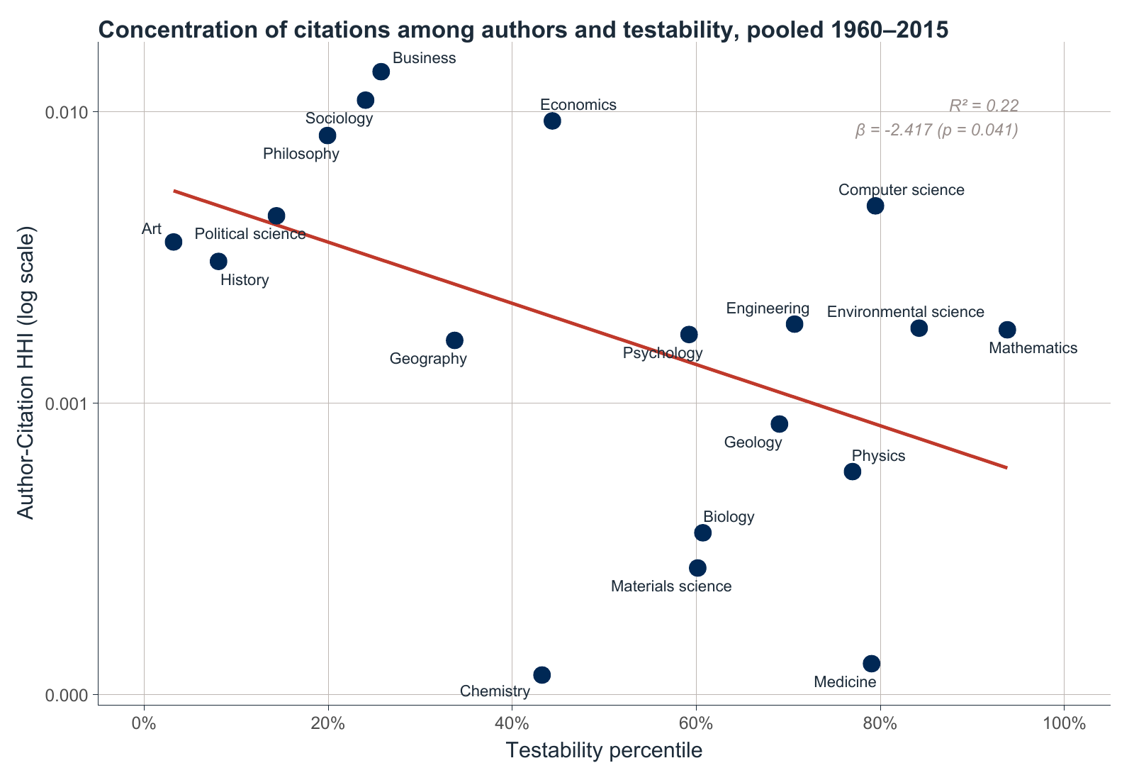 Testability and the concentration of citations among authors, pooled 1960–2015